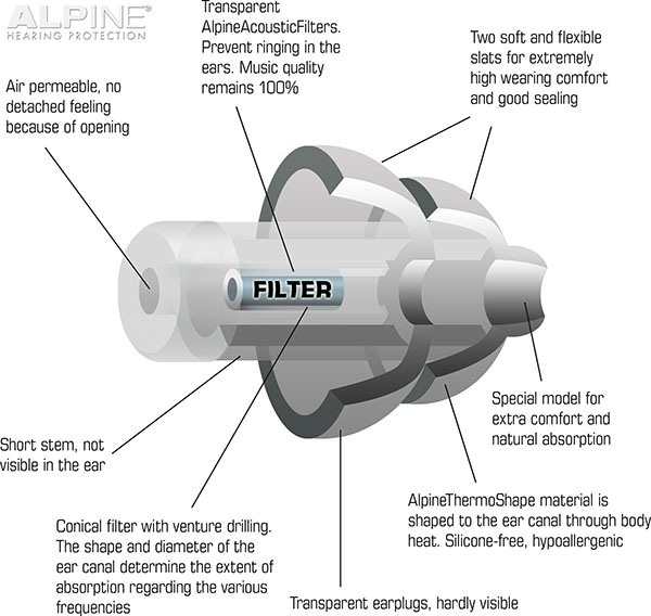 Alpine PartyPlug Transparentní Špunty do uší pro muzikanty technické specifikace Earplugs cz